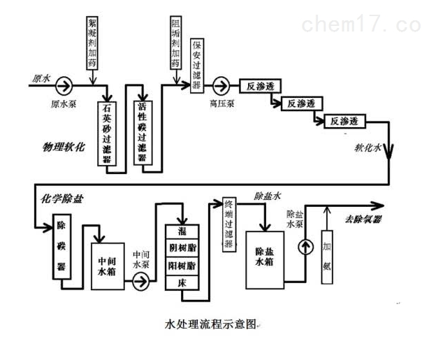 水處理